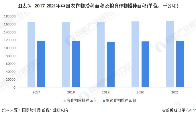 图表3：2017-2021年中国农作物播种面积及粮食作物播种面积(单位：千公顷)/