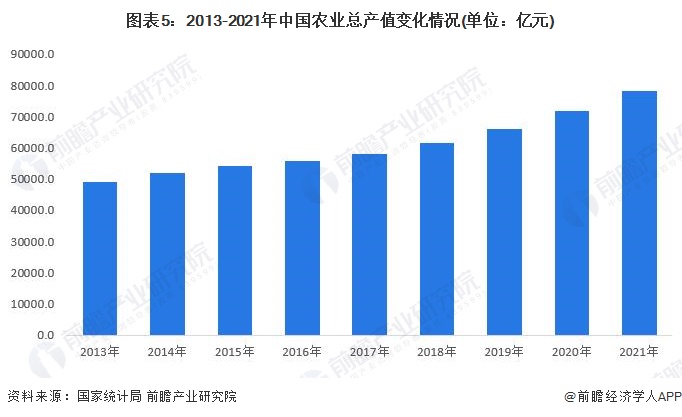 图表5：2013-2021年中国农业总产值变化情况(单位：亿元)/