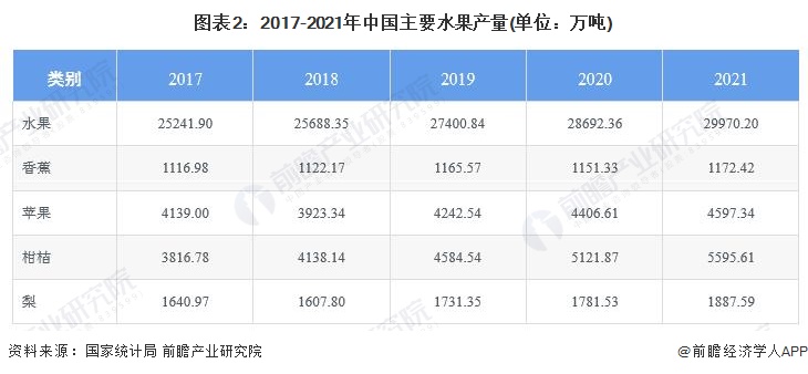 图表2：2017-2021年中国主要水果产量(单位：万吨)/