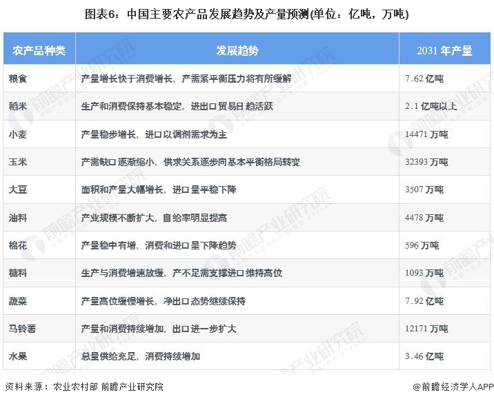 图表6：中国主要农产品发展趋势及产量预测(单位：亿吨，万吨)/